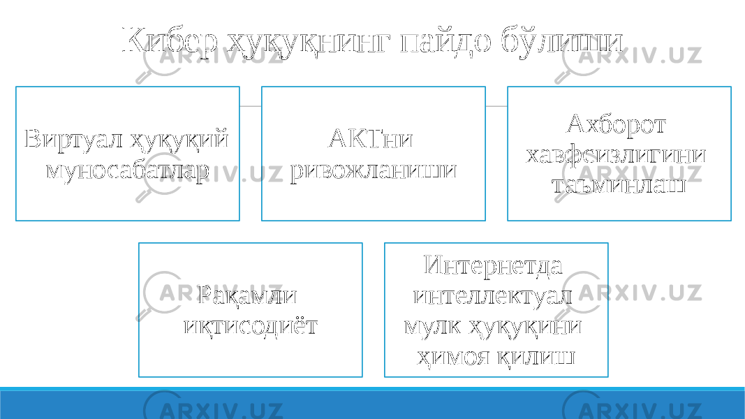 Кибер ҳуқуқнинг пайдо бўлиши Виртуал ҳуқуқий муносабатлар АКТни ривожланиши Ахборот хавфсизлигини таъминлаш Рақамли иқтисодиёт Интернетда интеллектуал мулк ҳуқуқини ҳимоя қилиш 