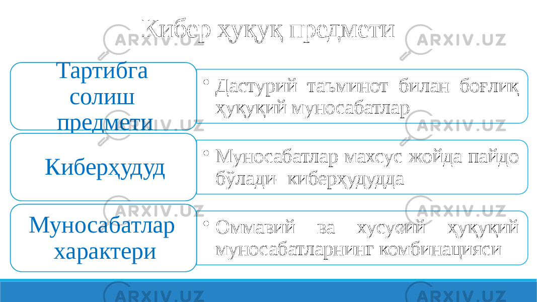 Кибер ҳуқуқ предмети • Дастурий таъминот билан боғлиқ ҳуқуқий муносабатларТартибга солиш предмети • Муносабатлар махсус жойда пайдо бўлади- киберҳудуддаКиберҳудуд • Оммавий ва хусусий ҳуқуқий муносабатларнинг комбинациясиМуносабатлар характери 