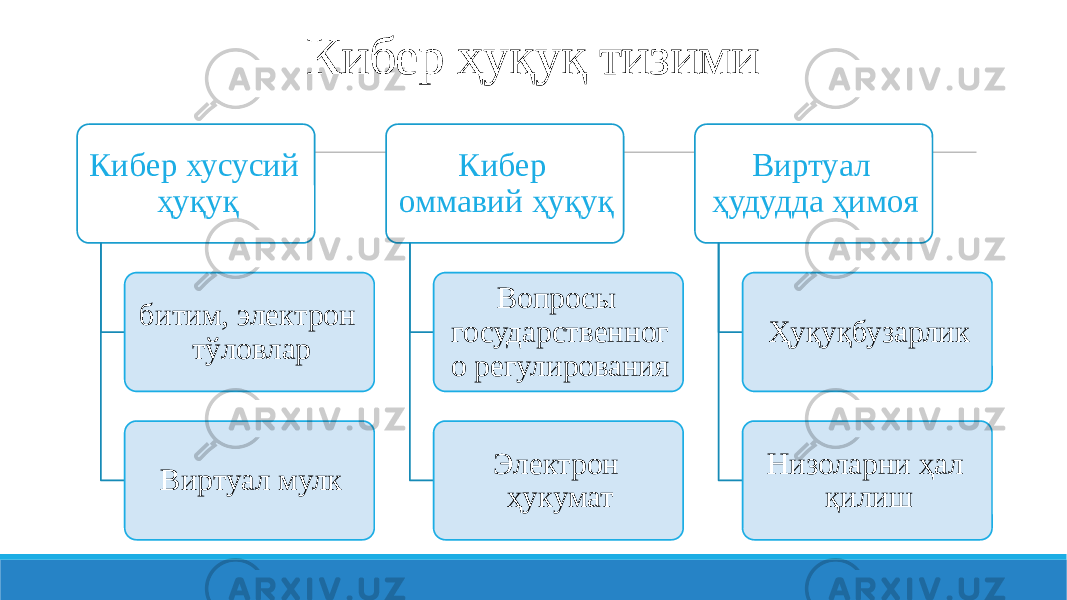 Кибер ҳуқуқ тизими Кибер хусусий ҳуқуқ битим, электрон тўловлар Виртуал мулк Кибер оммавий ҳуқуқ Вопросы государственног о регулирования Электрон ҳукумат Виртуал ҳудудда ҳимоя Ҳуқуқбузарлик Низоларни ҳал қилиш 