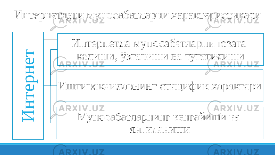 Интернетдаги муносабатларни характеристикасиИ н т е р н е т Интернетда муносабатларни юзага келиши, ўзгариши ва тугатилиши Иштирокчиларнинг специфик характери Муносабатларнинг кенгайиши ва янгиланиши 