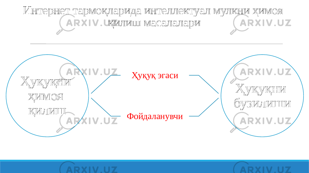 Интернет тармоқларида интеллектуал мулкни ҳимоя қилиш масалалари Ҳуқуқни ҳимоя қилиш Ҳуқуқ эгаси Фойдаланувчи Ҳуқуқни бузилиши 