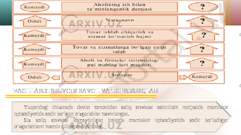 FAOLLASHTIRUVCHI SAVOL VA TOPSHIRIQLAR Yuqoridagi chizmada davlat tomonidan soliq stavkasi oshirilishi natijasida mamlakat iqtisodiyotida sodir bo‘lgan o‘zgarishlar tasvirlangan. Siz soliq stavkasi kamaytirilgan holatda mamlakat iqtisodiyotida sodir bo‘ladigan o‘zgarishlarni taxmin qiling va sharhlang. 