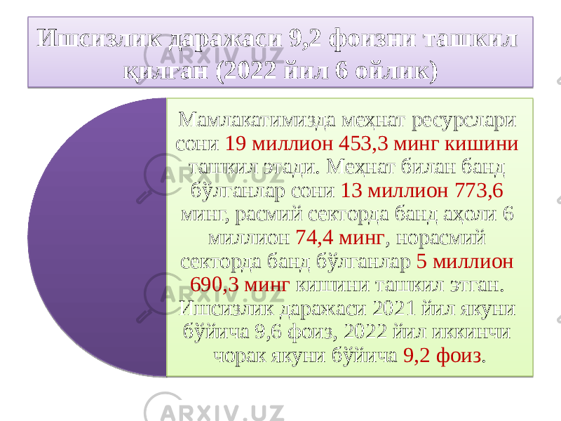 Ишсизлик даражаси 9,2 фоизни ташкил қилган (2022 йил 6 ойлик) Мамлакатимизда меҳнат ресурслари сони 19 миллион 453,3 минг кишини ташкил этади. Меҳнат билан банд бўлганлар сони 13 миллион 773,6 минг, расмий секторда банд аҳоли 6 миллион 74,4 минг , норасмий секторда банд бўлганлар 5 миллион 690,3 минг кишини ташкил этган. Ишсизлик даражаси 2021 йил якуни бўйича 9,6 фоиз, 2022 йил иккинчи чорак якуни бўйича 9,2 фоиз .22 1A 01 0E0904 1E36 06 08 1E 130C040D 13 3D 320704090B 0E 2C 2736 230C10 18 08 2A 3632220720 1F 