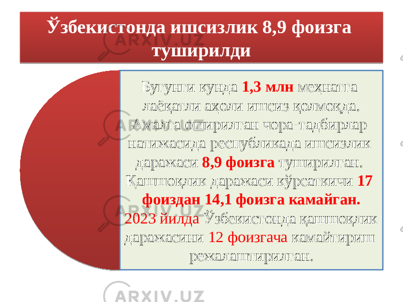 Ўзбекистонда ишсизлик 8,9 фоизга туширилди Бугунги кунда 1,3 млн меҳнатга лаёқатли аҳоли ишсиз қолмоқда. Амалга оширилган чора-тадбирлар натижасида республикада ишсизлик даражаси 8,9 фоизга туширилган. Қашшоқлик даражаси кўрсаткичи 17 фоиздан 14,1 фоизга камайган. 2023 йилда Ўзбекистонда қашшоқлик даражасини 12 фоизгача камайтириш режалаштирилган.15 06 