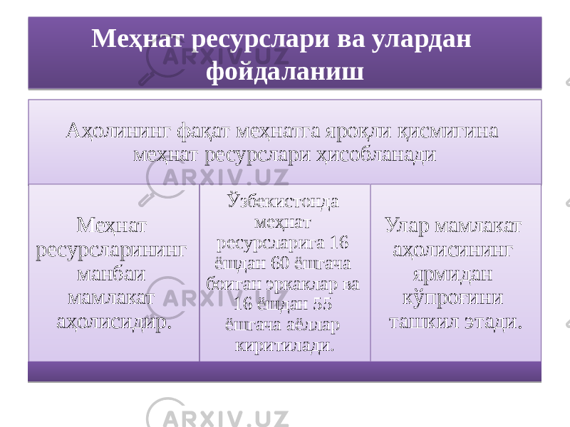 Меҳнат ресурслари ва улардан фойдаланиш Аҳолининг фақат меҳнатга яроқли қисмигина меҳнат ресурслари ҳисобланади Меҳнат ресурсларининг манбаи мамлакат аҳолисидир. Ўзбекистонда меҳнат ресурсларига 16 ёшдан 60 ёшгача боиган эркаклар ва 16 ёшдан 55 ёшгача аёллар киритилади. Улар мамлакат аҳолисининг ярмидан кўпроғини ташкил этади.01 0F 15 13 01 0B 13 13 05 26 1302 0B 28 08090C 1E27 28 23 2D 050309 25 232E2F0B09 06 