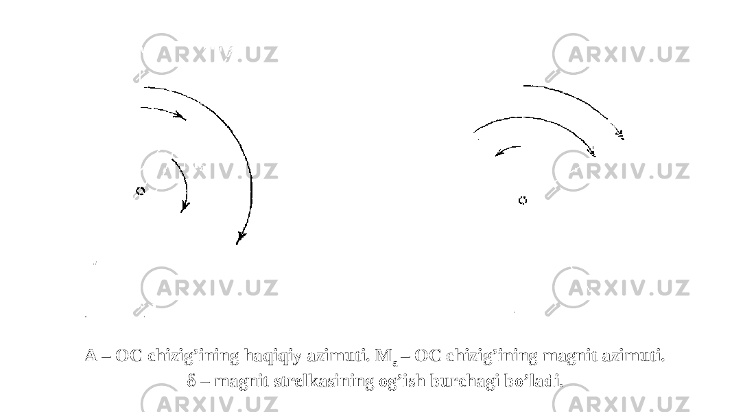 A – OC chizig’ining haqiqiy azimuti. M a – OC chizig’ining magnit azimuti. δ – magnit strelkasining og’ish burchagi bo’ladi. 