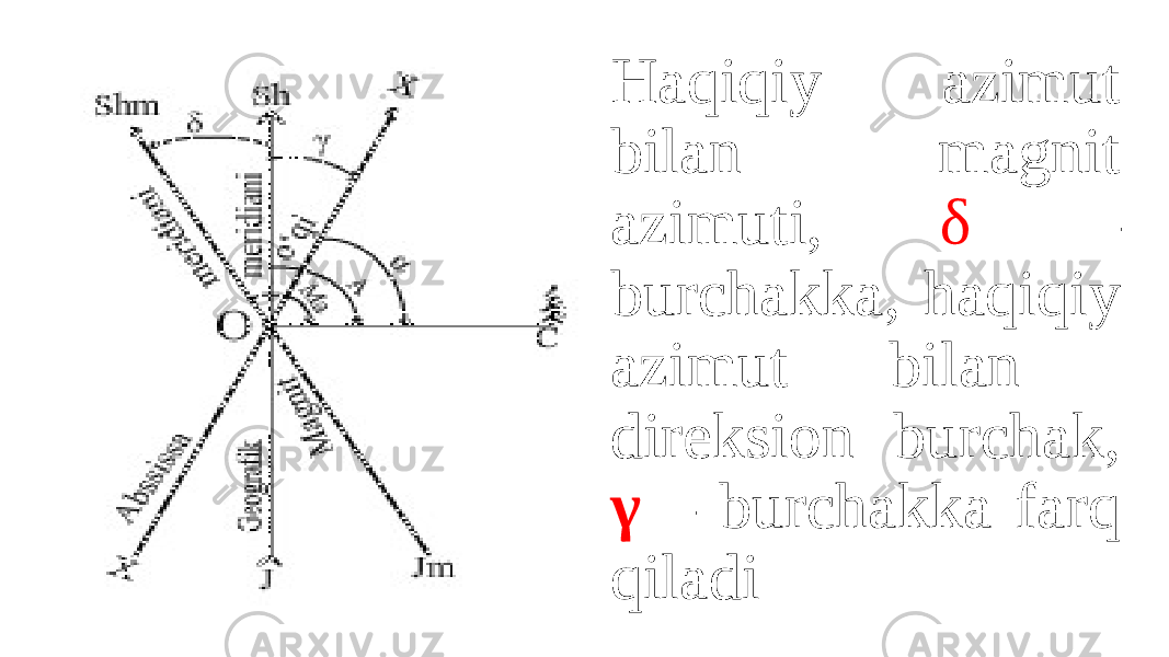 Haqiqiy azimut bilan magnit azimuti, δ – burchakka, haqiqiy azimut bilan direksion burchak, γ – burchakka farq qiladi 