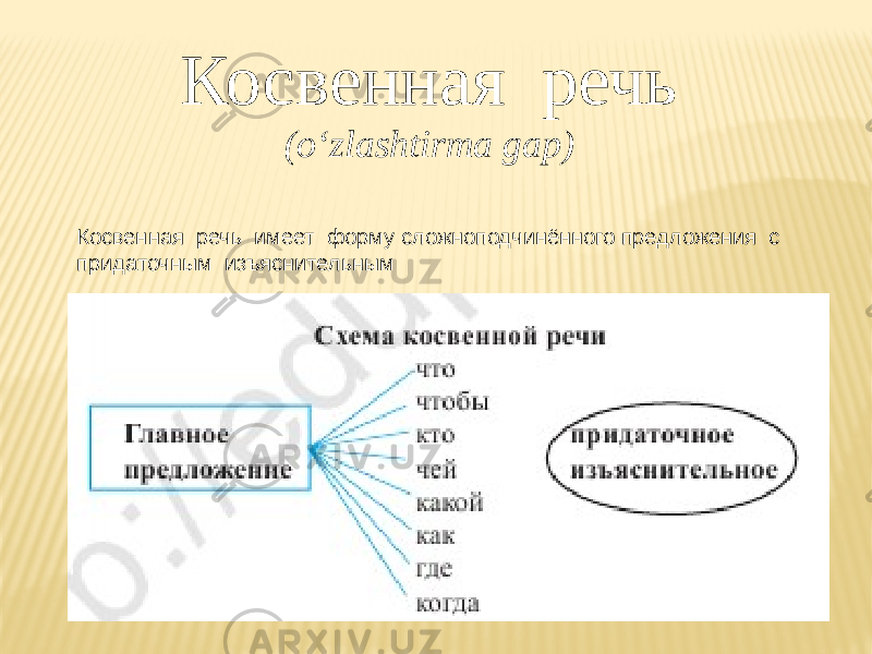 Косвенная речь (o‘zlashtirma gap) Косвенная речь имеет форму сложноподчинённого предложения с придаточным изъяснительным 