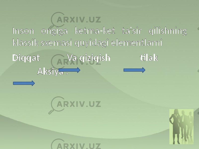 Inson ongiga ketma-ket ta&#39;sir qilishning klassik sxemasi quyidagi elementlarni Diqqat Va qiziqish tilak Aksiya . 