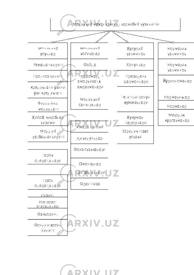  Молиявий механизм нинг таркибий тузилиши Молиявий усуллар Норматив таъминот Ҳуқуқий таъминот Молиявий воситалар Режалаштириш Моддий рағбатлантириш Трансферт операци ялар и Траст операци ялар и Лизинг Ҳисоб - китоблар тизими Ўзини ў зи молиялаш Кредит лаш , ўзини ўзи к редит лаш Прогноз қилиш Фонд ни ҳосил қилиш Гаров операци ялар и Факторинг Фойда Даромад, амортизаци я ажратмалари Молиявий санкци ялар Ижара тўлови Дивиденд лар Фоиз ставк алар и Омонатлар Па й бадаллари Франшиза Қ онунлар Президент фармонлари Тегишли қонун ҳужжатлари Ҳукумат қарорлари Юриди к шахс у став и Норматив таъминот Йўриқномалар Норматив лар Норм алар Методи к кўрсатмалар 