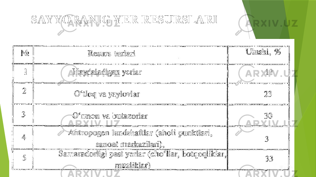 SAYYORANIG YER RESURSLARI 