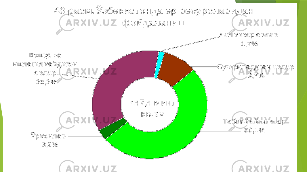 48-расм. Ўзбекистонда ер ресурсларидан фойдаланиш 447,4 минг кв.км Ўрмонлар 3,2% Табиий яйловлар 50,1% Бошқа ва ишлатилмайдиган ерлар 35,3% Лалмикор ерлар 1,7% Суғориладиган ерлар 9,7% 