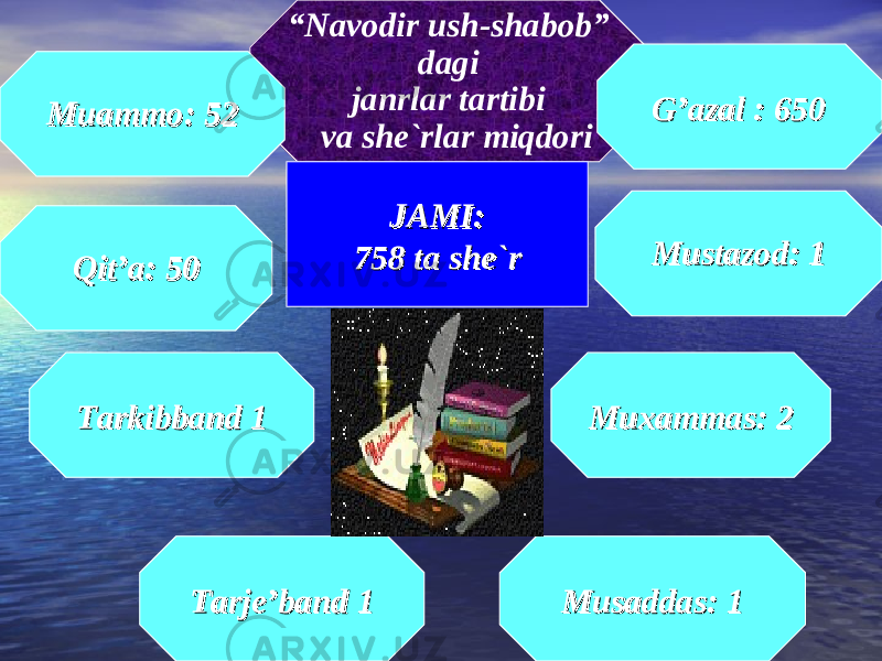  “ Navodir ush-shabob” dagi janrlar tartibi va she`rlar miqdori G’azal : 650G’azal : 650 Muammo: 52Muammo: 52 Muxammas: Muxammas: 22 Mustazod: 1 Mustazod: 1 Tarje’band 1Tarje’band 1 Musaddas: 1Musaddas: 1 JAMI: JAMI: 758 ta she`r758 ta she`r Qit’a: 50 Qit’a: 50 Tarkibband 1Tarkibband 1 