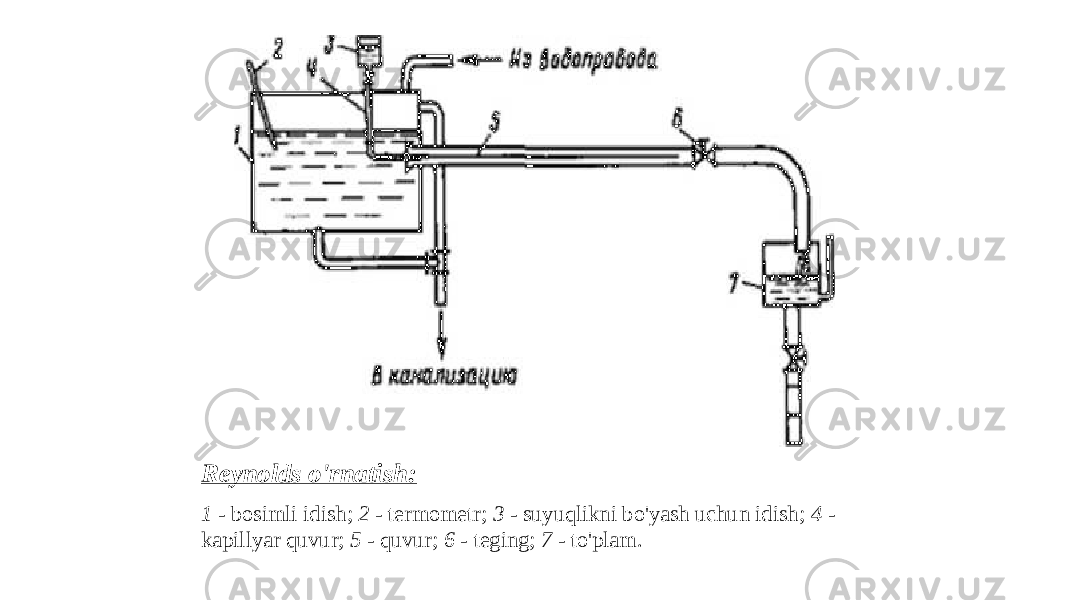 Reynolds o&#39;rnatish: 1 - bosimli idish; 2 - termometr; 3 - suyuqlikni bo&#39;yash uchun idish; 4 - kapillyar quvur; 5 - quvur; 6 - teging; 7 - to&#39;plam. 