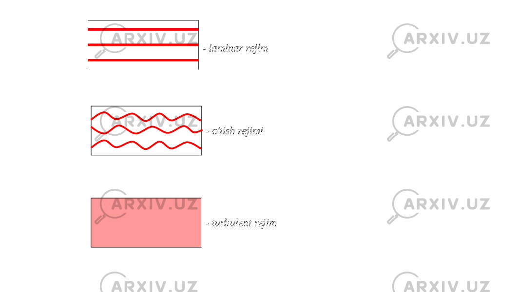 - laminar rejim - o&#39;tish rejimi - turbulent rejim 