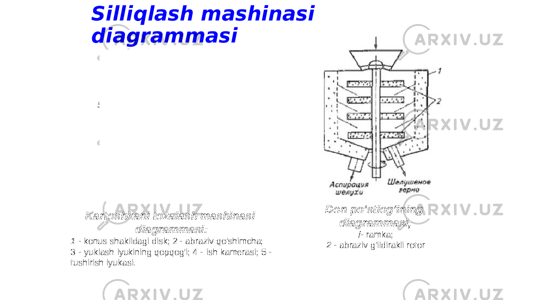 Silliqlash mashinasi diagrammasi Kartoshkani tozalash mashinasi diagrammasi: 1 - konus shaklidagi disk; 2 - abraziv qo&#39;shimcha; 3 - yuklash lyukining qopqog&#39;i; 4 - ish kamerasi; 5 - tushirish lyukasi. Don po‘stlog‘ining diagrammasi; /- ramka; 2 - abraziv g&#39;ildirakli rotor5 