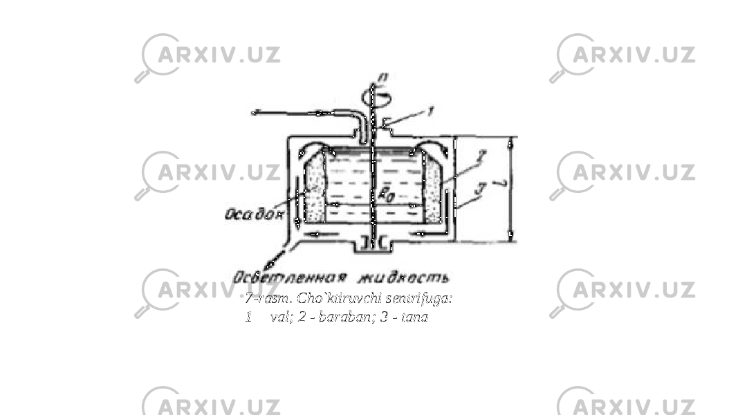 7-rasm. Cho`ktiruvchi sentrifuga: 1— val; 2 - baraban; 3 - tana 