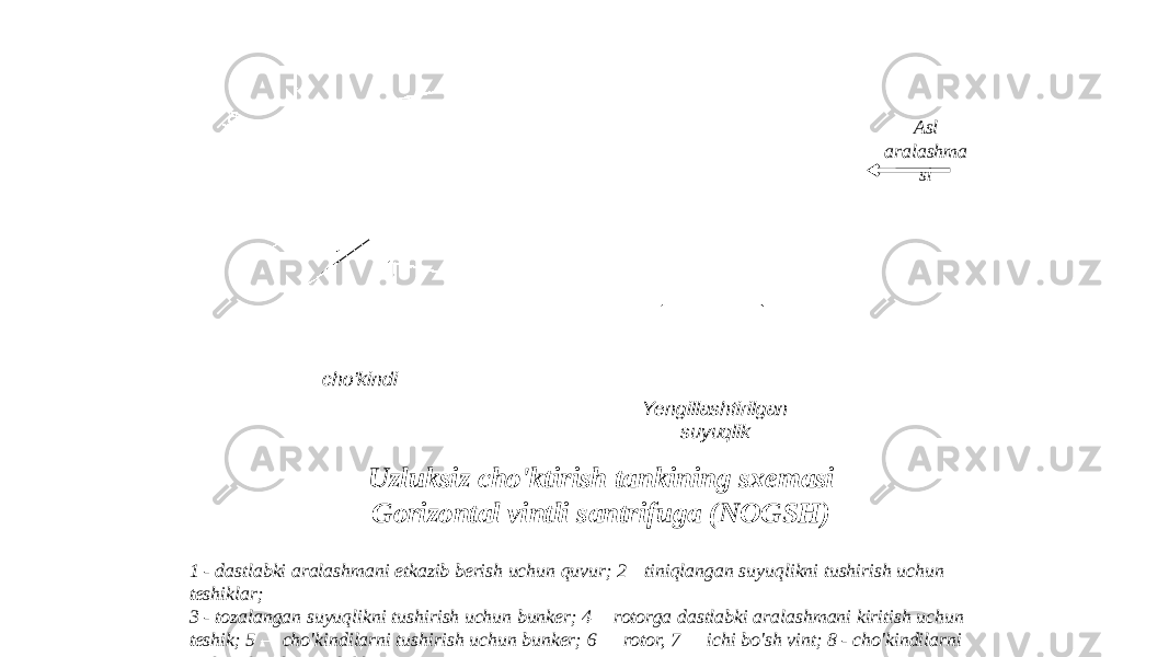 Uzluksiz cho&#39;ktirish tankining sxemasi Gorizontal vintli santrifuga (NOGSH) 1 - dastlabki aralashmani etkazib berish uchun quvur; 2—tiniqlangan suyuqlikni tushirish uchun teshiklar; 3 - tozalangan suyuqlikni tushirish uchun bunker; 4— rotorga dastlabki aralashmani kiritish uchun teshik; 5 — cho&#39;kindilarni tushirish uchun bunker; 6 — rotor, 7 — ichi bo&#39;sh vint; 8 - cho&#39;kindilarni tushirish uchun teshiklar. cho&#39;kindi Yengillashtirilgan suyuqlik Asl aralashma si 