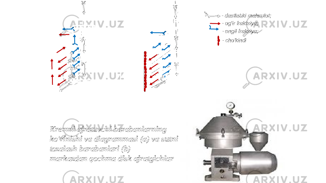 - cho&#39;kindi Kremni ajratuvchi barabanlarning ko&#39;rinishi va diagrammasi (a) va sutni tozalash barabanlari (b) markazdan qochma disk ajratgichlar - og&#39;ir fraktsiya;- dastlabki mahsulot; - engil fraksiya; 