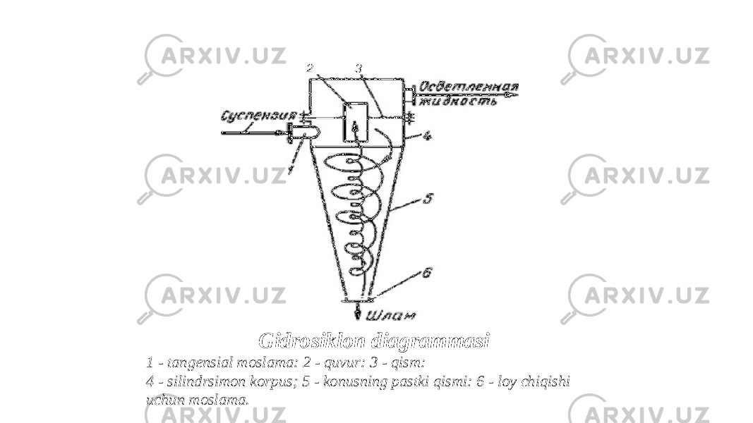 Gidrosiklon diagrammasi 1 - tangensial moslama: 2 - quvur: 3 - qism: 4 - silindrsimon korpus; 5 - konusning pastki qismi: 6 - loy chiqishi uchun moslama. 2 3 