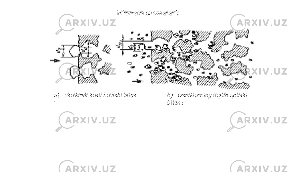 . Filtrlash sxemalari: a) - cho&#39;kindi hosil bo&#39;lishi bilan : b) - teshiklarning tiqilib qolishi bilan : 