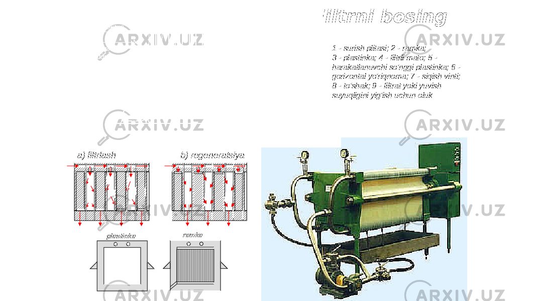 plastinka ramkaa) filtrlash b) regeneratsiya Filtrni bosing 1 - surish plitasi; 2 - ramka; 3 - plastinka; 4 - filtrli mato; 5 - harakatlanuvchi so&#39;nggi plastinka; 6 - gorizontal yo&#39;riqnoma; 7 - siqish vinti; 8 - to&#39;shak; 9 - filtrat yoki yuvish suyuqligini yig&#39;ish uchun oluk 