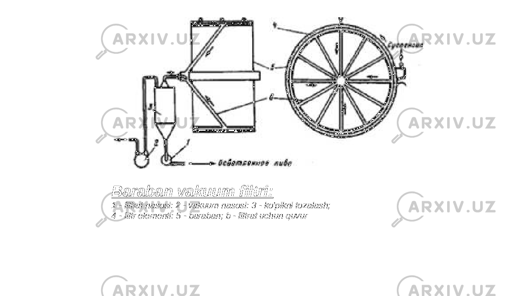 Baraban vakuum filtri: 1 - filtrat nasosi: 2 - vakuum nasosi: 3 - ko&#39;pikni tozalash; 4 - filtr elementi: 5 - baraban; b - filtrat uchun quvur 