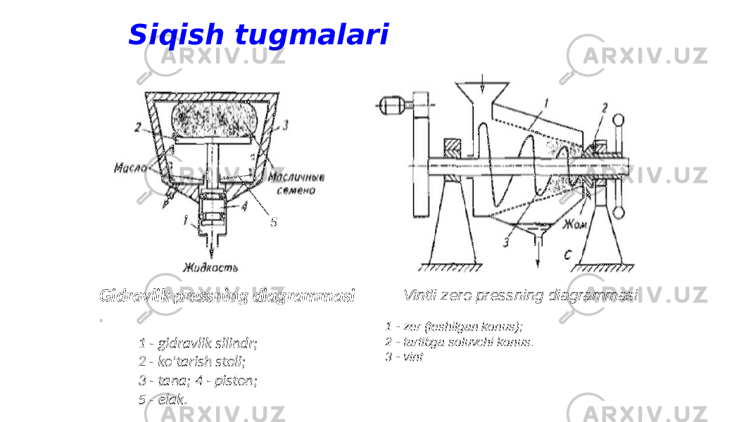 Siqish tugmalari Gidravlik pressning diagrammasi . 1 - gidravlik silindr; 2 - ko&#39;tarish stoli; 3 - tana; 4 - piston; 5 - elak. 5 Vintli zero pressning diagrammasi 1 - zer (teshilgan konus); 2 - tartibga soluvchi konus. 3 - vint 