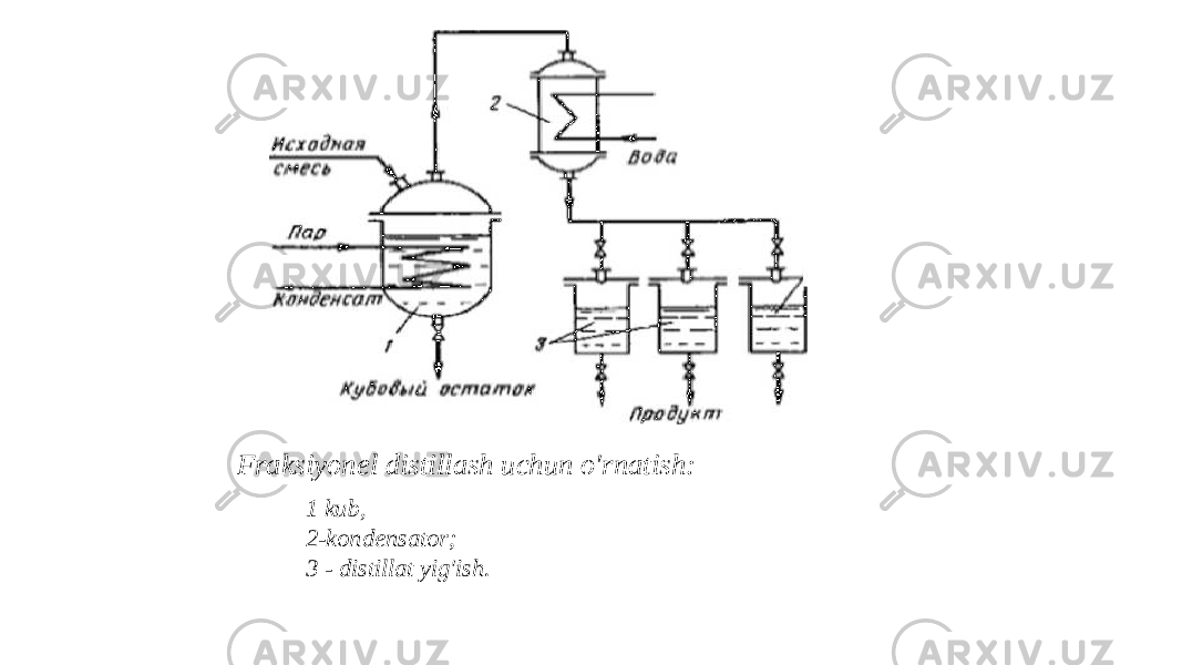 Fraksiyonel distillash uchun o&#39;rnatish: 1 kub, 2-kondensator; 3 - distillat yig&#39;ish. 