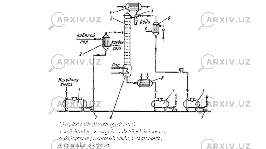 Uzluksiz distillash qurilmasi: 1-kollektorlar; 2-isitgich, 3-distillash kolonnasi; 4-defligmator; 5-ajratish idishi, 6-muzlatgich, 7 - nasoslar. 8 - qozon. 