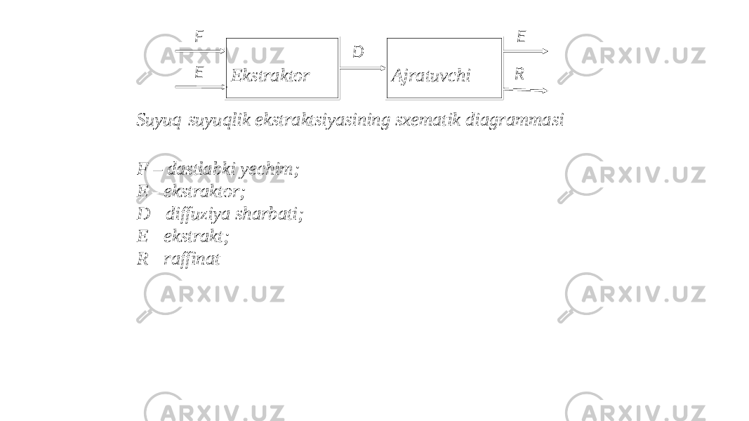 Ekstraktor AjratuvchiF E D E R Suyuq-suyuqlik ekstraktsiyasining sxematik diagrammasi F – dastlabki yechim; E - ekstraktor; D - diffuziya sharbati; E - ekstrakt; R - raffinat 