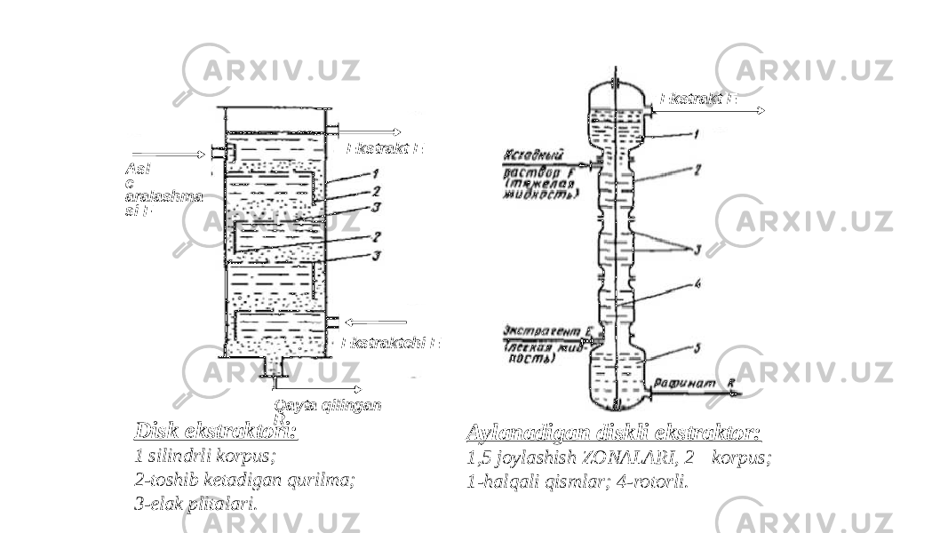 Disk ekstraktori: 1 silindrli korpus; 2-toshib ketadigan qurilma; 3-elak plitalari. Ekstrakt E Asl c aralashma si F Ekstraktchi E Qayta qilingan R Ekstrakt E Aylanadigan diskli ekstraktor: 1,5 joylashish ZONALARI, 2—korpus; 1-halqali qismlar; 4-rotorli. 