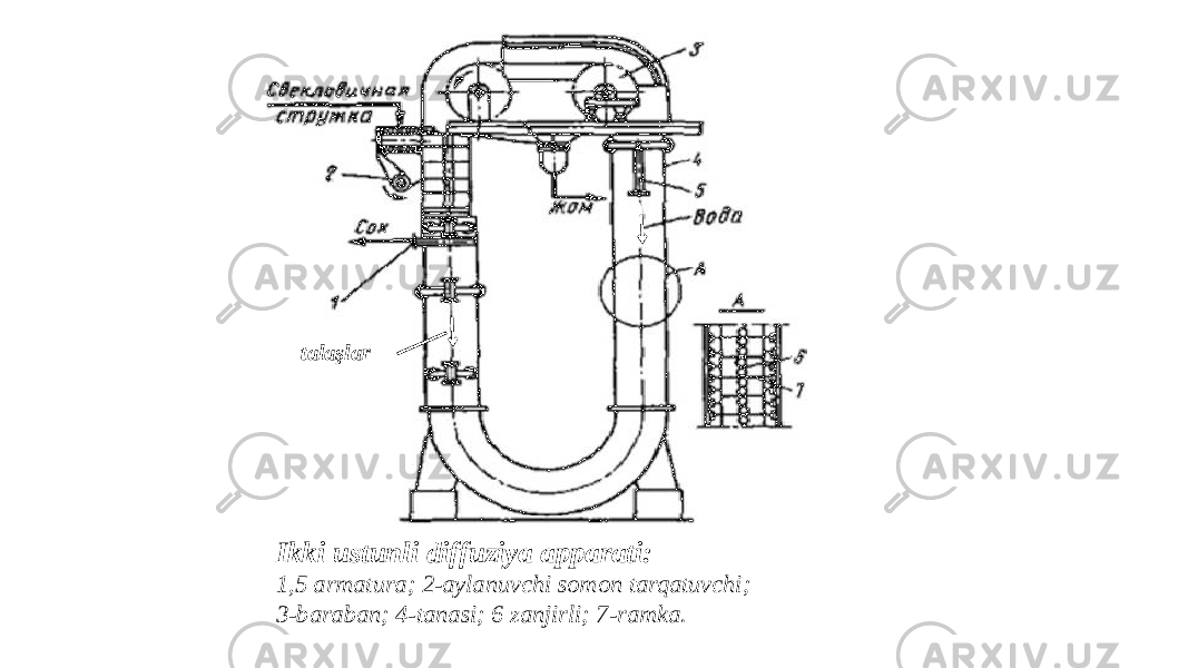 Ikki ustunli diffuziya apparati: 1,5 armatura; 2-aylanuvchi somon tarqatuvchi; 3-baraban; 4-tanasi; 6 zanjirli; 7-ramka. talaşlar 