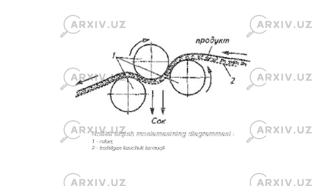 Rolikli siqish moslamasining diagrammasi : 1 - rulon; 2 - teshilgan kauchuk tarmoqli 