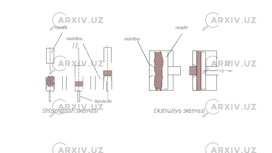 Shtamplash sxemasi musht matritsa itaruvchi musht matritsa Ekstruziya sxemasi R R 