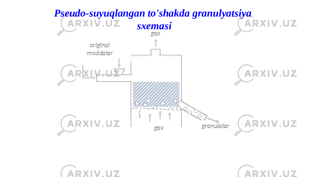 gazoriginal moddalar granulalarsarflangan gazPseudo-suyuqlangan to&#39;shakda granulyatsiya sxemasi 