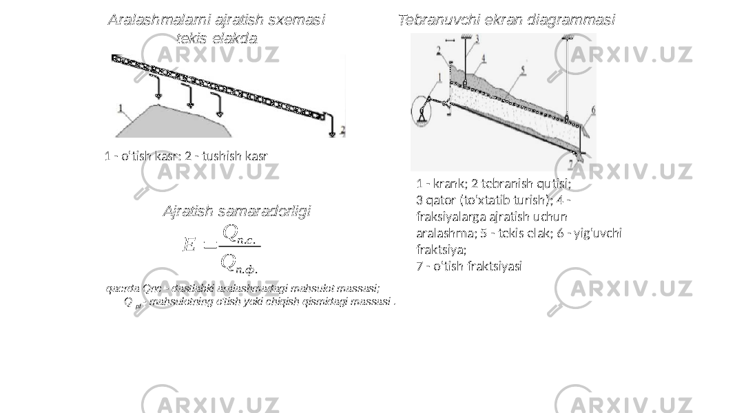 1 - o&#39;tish kasr: 2 - tushish kasr Aralashmalarni ajratish sxemasi tekis elakda 1 - krank; 2 tebranish qutisi; 3 qator (to&#39;xtatib turish); 4 - fraksiyalarga ajratish uchun aralashma; 5 - tekis elak; 6 - yig&#39;uvchi fraktsiya; 7 - o&#39;tish fraktsiyasiTebranuvchi ekran diagrammasi Ajratish samaradorligi qaerda Qnc - dastlabki aralashmadagi mahsulot massasi; Q pf - mahsulotning o&#39;tish yoki chiqish qismidagi massasi .. . . . ф п с п Q Q E  