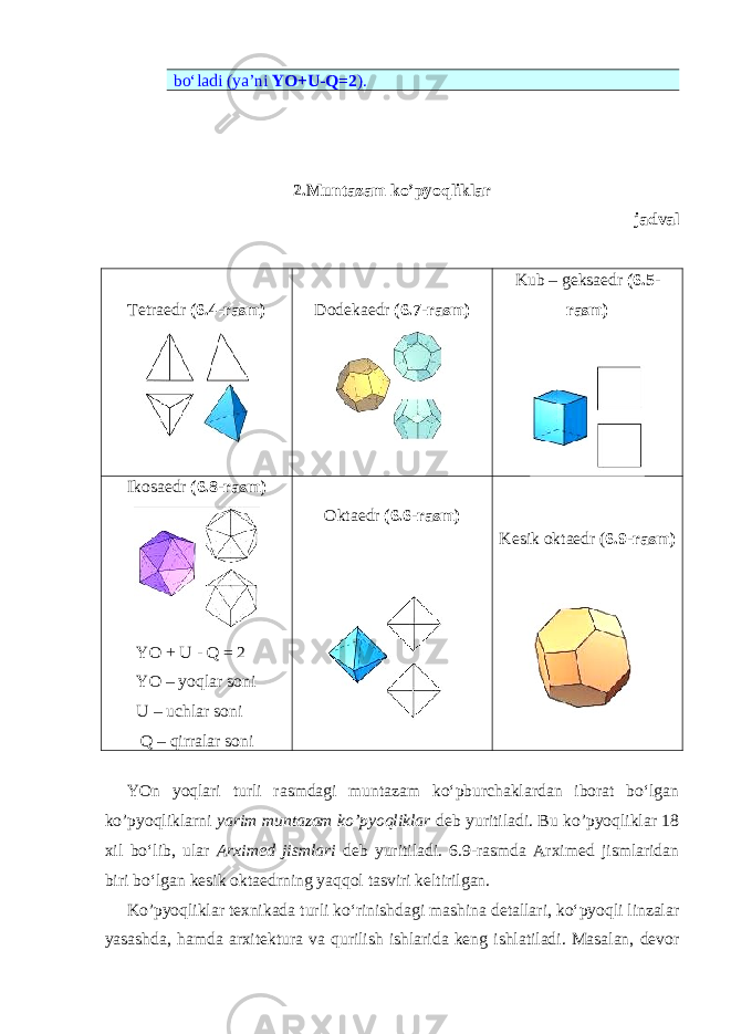 bo‘ladi (ya’ni YO+U-Q=2 ). 2. Muntazam ko’pyoqliklar jadval Tetraedr ( 6 .4-rasm) Dodekaedr ( 6 .7-rasm) Kub – geksaedr ( 6 .5- rasm) Ikosaedr ( 6 .8-rasm) YO + U - Q = 2 YO – yoqlar soni U – uchlar soni Q – qirralar soni Oktaedr ( 6 .6-rasm) Kesik oktaedr ( 6 .9-rasm ) YOn yoqlari turli rasmdagi muntazam ko‘pburchaklardan iborat bo‘lgan ko’pyoqliklarni yarim muntazam ko’pyoqliklar deb yuritiladi. Bu ko’pyoqliklar 18 xil bo‘lib, ular Arximed jismlari deb yuritiladi. 6.9-rasmda Arximed jismlaridan biri bo‘lgan kesik oktaedrning yaqqol tasviri keltirilgan. Ko’pyoqliklar texnikada turli ko‘rinishdagi mashina detallari, ko‘pyoqli linzalar yasashda, hamda arxitektura va qurilish ishlarida keng ishlatiladi. Masalan, devor 