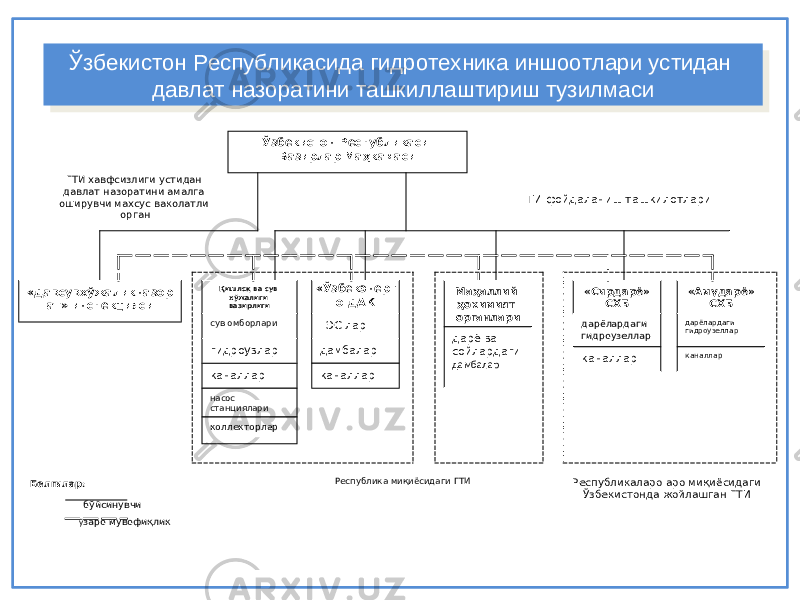 Ўзбекистон Республикаси Вазирлар Маҳкамаси «Давсувх ў жаликназор ат» инспекцияси ГТИ хавфсизлиги устидан давлат назоратини амалга оширувчи махсус ваколатли орган Қ ишло қ ва сув х ў жалиги вазирлиги « Ў збекэнерг о ДАК «Сирдарё» СХБ «Амударё» СХБГТИ фойдаланиш ташкилотлари сув омборлари каналлар насос станциялари коллекторлар ГЭС лар дамбалар каналлар Республика ми қ иёсидаги ГТИ дарёлардаги гидроузеллар каналлар дарёлардаги гидроузеллар каналлар Республикаларо аро ми қ иёсидаги Ў збекистонда жойлашган ГТИ гидроузлар Белгилар : б ў йсинув чи ў заро мувофи қ лик Маҳаллий ҳокимият органлари дарё ва сойлардаги дамбаларЎзбекистон Республикасида гидротехника иншоотлари устидан давлат назоратини ташкиллаштириш тузилмасиЎзбекистон Республикасида гидротехника иншоотлари устидан давлат назоратини ташкиллаштириш тузилмаси 