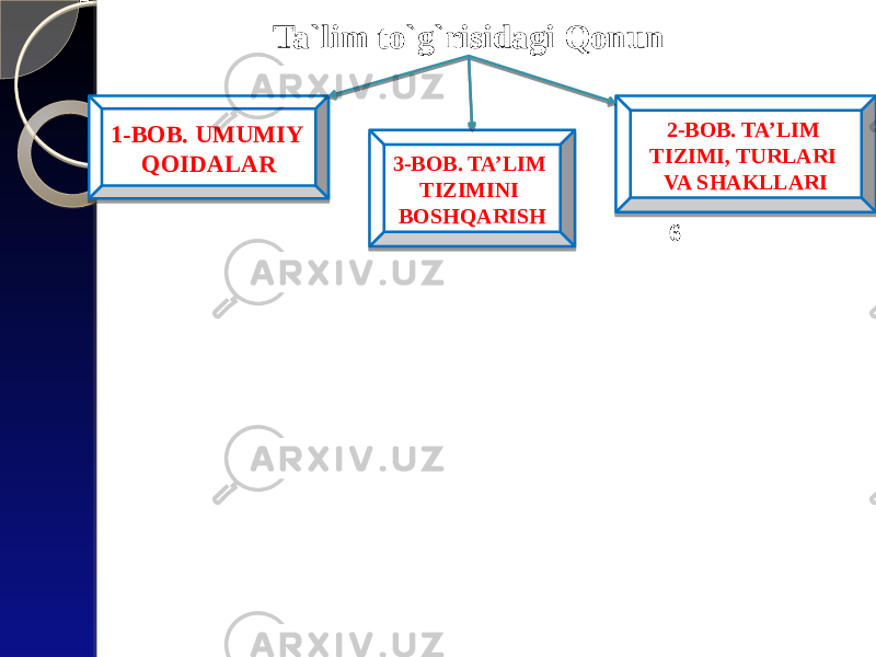 Ta`lim to`g`risidagi Qonun 1-BOB. UMUMIY QOIDALAR 1-5-moddalar 2-BOB. TA’LIM TIZIMI, TURLARI VA SHAKLLARI 6 -22-moddalar3-BOB. TA’LIM TIZIMINI BOSHQARISH 23-28-moddalar 35 26 302B0401042A 090703071307 14 2D2B0401042A 09070307 04 