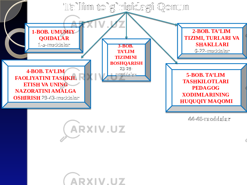 Ta`lim to`g`risidagi Qonun 1-BOB. UMUMIY QOIDALAR 1-5-moddalar 2-BOB. TA’LIM TIZIMI, TURLARI VA SHAKLLARI 6-22-moddalar3-BOB. TA’LIM TIZIMINI BOSHQARISH 23-28- moddalar4-BOB. TA’LIM FAOLIYATINI TASHKIL ETISH VA UNING NAZORATINI AMALGA OSHIRISH 29-43-moddalar 5-BOB. TA’LIM TASHKILOTLARI PEDAGOG XODIMLARINING HUQUQIY MAQOMI 44-46-moddalar 35 26 35 30 09 0816 2C 2D 09 09 04 30 33 41 45 05 0A 01 30 36 09 0D 46 16 