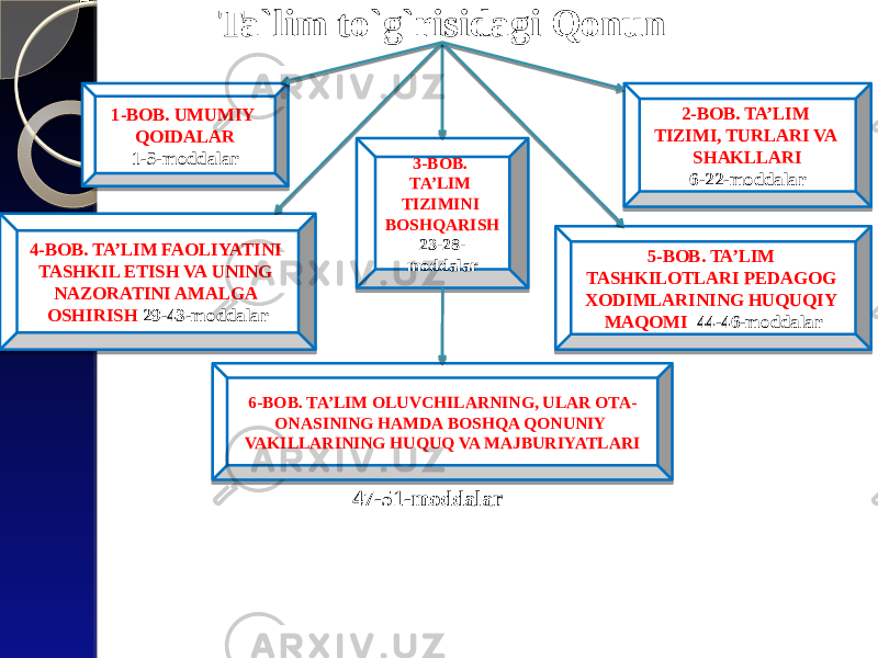 Ta`lim to`g`risidagi Qonun 1-BOB. UMUMIY QOIDALAR 1-5-moddalar 2-BOB. TA’LIM TIZIMI, TURLARI VA SHAKLLARI 6-22-moddalar3-BOB. TA’LIM TIZIMINI BOSHQARISH 23-28- moddalar4-BOB. TA’LIM FAOLIYATINI TASHKIL ETISH VA UNING NAZORATINI AMALGA OSHIRISH 29-43-moddalar 5-BOB. TA’LIM TASHKILOTLARI PEDAGOG XODIMLARINING HUQUQIY MAQOMI 44-46-moddalar 6-BOB. TA’LIM OLUVCHILARNING, ULAR OTA- ONASINING HAMDA BOSHQA QONUNIY VAKILLARINING HUQUQ VA MAJBURIYATLARI 47-51-moddalar 35 26 35 30 0907 08 2C 2D 09 09 04 30 33 41 09 0A 01 30 36 09 46 13 4141 2C 01 14 