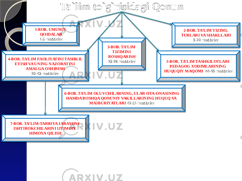 Ta`lim to`g`risidagi Qonun 1-BOB. UMUMIY QOIDALAR 1-5-moddalar 2-BOB. TA’LIM TIZIMI, TURLARI VA SHAKLLARI 6-22-moddalar 3-BOB. TA’LIM TIZIMINI BOSHQARISH 23-28-moddalar4-BOB. TA’LIM FAOLIYATINI TASHKIL ETISH VA UNING NAZORATINI AMALGA OSHIRISH 29-43-moddalar 5-BOB. TA’LIM TASHKILOTLARI PEDAGOG XODIMLARINING HUQUQIY MAQOMI 44-46-moddalar 6-BOB. TA’LIM OLUVCHILARNING, ULAR OTA-ONASINING HAMDA BOSHQA QONUNIY VAKILLARINING HUQUQ VA MAJBURIYATLARI 47-51-moddalar 7-BOB. TA’LIM-TARBIYA JARAYONI ISHTIROKCHILARINI IJTIMOIY HIMOYA QILISH 52-56-moddalar 352B 26 352B 302B0401 090E 2C2B30302B 2D2B0401 09 0401 30 412B 05 10 30322B 362B 0D 16 41412B 2C2B0401 16 13 412E2B3635 2E2B 07 16 