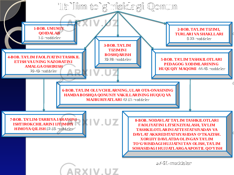 Ta`lim to`g`risidagi Qonun 1-BOB. UMUMIY QOIDALAR 1-5-moddalar 2-BOB. TA’LIM TIZIMI, TURLARI VA SHAKLLARI 6-22-moddalar 3-BOB. TA’LIM TIZIMINI BOSHQARISH 23-28-moddalar4-BOB. TA’LIM FAOLIYATINI TASHKIL ETISH VA UNING NAZORATINI AMALGA OSHIRISH 29-43-moddalar 5-BOB. TA’LIM TASHKILOTLARI PEDAGOG XODIMLARINING HUQUQIY MAQOMI 44-46-moddalar 6-BOB. TA’LIM OLUVCHILARNING, ULAR OTA-ONASINING HAMDA BOSHQA QONUNIY VAKILLARINING HUQUQ VA MAJBURIYATLARI 47-51-moddalar 7-BOB. TA’LIM-TARBIYA JARAYONI ISHTIROKCHILARINI IJTIMOIY HIMOYA QILISH 52-56-moddalar 8-BOB. NODAVLAT TA’LIM TASHKILOTLARI FAOLIYATINI LITSENZIYALASH, TA’LIM TASHKILOTLARINI ATTESTATSIYADAN VA DAVLAT AKKREDITATSIYASIDAN O‘TKAZISH. XORIJIY DAVLATDA OLINGAN TA’LIM TO‘G‘RISIDAGI HUJJATNI TAN OLISH, TA’LIM SOHASIDAGI HUJJATLARGA APOSTIL QO‘YISH 57-61-moddalar 352B 26 352B 302B0401 090E 2C2B30302B 2D2B0401 09 0401 30 412B 05 10 30322B 362B 0D 16 41412B 2C2B0401 16 13 412E2B3635 2E2B 07 16 36 432B 45 09 11 46 09 08 