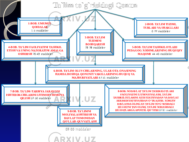 Ta`lim to`g`risidagi Qonun 1-BOB. UMUMIY QOIDALAR 1-5-moddalar 2-BOB. TA’LIM TIZIMI, TURLARI VA SHAKLLARI 6-22-moddalar 3-BOB. TA’LIM TIZIMINI BOSHQARISH 23-28-moddalar4-BOB. TA’LIM FAOLIYATINI TASHKIL ETISH VA UNING NAZORATINI AMALGA OSHIRISH 29-43-moddalar 5-BOB. TA’LIM TASHKILOTLARI PEDAGOG XODIMLARINING HUQUQIY MAQOMI 44-46-moddalar 6-BOB. TA’LIM OLUVCHILARNING, ULAR OTA-ONASINING HAMDA BOSHQA QONUNIY VAKILLARINING HUQUQ VA MAJBURIYATLARI 47-51-moddalar 7-BOB. TA’LIM-TARBIYA JARAYONI ISHTIROKCHILARINI IJTIMOIY HIMOYA QILISH 52-56-moddalar 8-BOB. NODAVLAT TA’LIM TASHKILOTLARI FAOLIYATINI LITSENZIYALASH, TA’LIM TASHKILOTLARINI ATTESTATSIYADAN VA DAVLAT AKKREDITATSIYASIDAN O‘TKAZISH. XORIJIY DAVLATDA OLINGAN TA’LIM TO‘G‘RISIDAGI HUJJATNI TAN OLISH, TA’LIM SOHASIDAGI HUJJATLARGA APOSTIL QO‘YISH 57-61-moddalar 9-BOB. TA’LIMNI MOLIYALASHTIRISH VA DAVLAT TOMONIDAN QO‘LLAB-QUVVATLASH 62-66-moddalar 35 26 352B 302B 09 2C2B 2D 09 04 302D2B 412B 05 01 30322B 362B 0D 13 41412B 2C2B 16 13 412E2B 2E2B 07 26 36302B 432B 45 09 10 11 16 16 36 32 13 11 26 