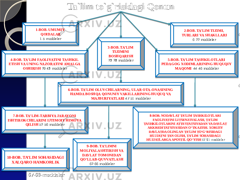 Ta`lim to`g`risidagi Qonun 1-BOB. UMUMIY QOIDALAR 1-5-moddalar 2-BOB. TA’LIM TIZIMI, TURLARI VA SHAKLLARI 6-22-moddalar 3-BOB. TA’LIM TIZIMINI BOSHQARISH 23-28-moddalar4-BOB. TA’LIM FAOLIYATINI TASHKIL ETISH VA UNING NAZORATINI AMALGA OSHIRISH 29-43-moddalar 5-BOB. TA’LIM TASHKILOTLARI PEDAGOG XODIMLARINING HUQUQIY MAQOMI 44-46-moddalar 6-BOB. TA’LIM OLUVCHILARNING, ULAR OTA-ONASINING HAMDA BOSHQA QONUNIY VAKILLARINING HUQUQ VA MAJBURIYATLARI 47-51-moddalar 7-BOB. TA’LIM-TARBIYA JARAYONI ISHTIROKCHILARINI IJTIMOIY HIMOYA QILISH 52-56-moddalar 8-BOB. NODAVLAT TA’LIM TASHKILOTLARI FAOLIYATINI LITSENZIYALASH, TA’LIM TASHKILOTLARINI ATTESTATSIYADAN VA DAVLAT AKKREDITATSIYASIDAN O‘TKAZISH. XORIJIY DAVLATDA OLINGAN TA’LIM TO‘G‘RISIDAGI HUJJATNI TAN OLISH, TA’LIM SOHASIDAGI HUJJATLARGA APOSTIL QO‘YISH 57-61-moddalar 9-BOB. TA’LIMNI MOLIYALASHTIRISH VA DAVLAT TOMONIDAN QO‘LLAB-QUVVATLASH 62-66-moddalar10-BOB. TA’LIM SOHASIDAGI XALQARO HAMKORLIK 67-69-moddalar 35 26 352B 302B 09 2C2B 2D 09 04 302D2B 412B 05 01 30322B 362B 0D 13 41412B 2C2B 16 13 412E2B 2E2B 07 26 36302B 432B 45 09 10 11 16 16 36 32 13 11 26 2C 35312B 46 