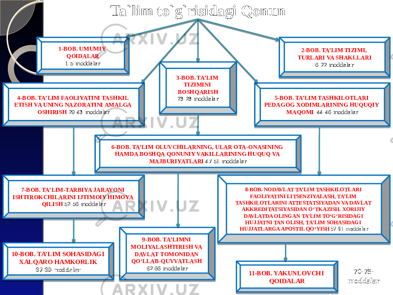 Ta`lim to`g`risidagi Qonun 1-BOB. UMUMIY QOIDALAR 1-5-moddalar 2-BOB. TA’LIM TIZIMI, TURLARI VA SHAKLLARI 6-22-moddalar 3-BOB. TA’LIM TIZIMINI BOSHQARISH 23-28-moddalar4-BOB. TA’LIM FAOLIYATINI TASHKIL ETISH VA UNING NAZORATINI AMALGA OSHIRISH 29-43-moddalar 5-BOB. TA’LIM TASHKILOTLARI PEDAGOG XODIMLARINING HUQUQIY MAQOMI 44-46-moddalar 6-BOB. TA’LIM OLUVCHILARNING, ULAR OTA-ONASINING HAMDA BOSHQA QONUNIY VAKILLARINING HUQUQ VA MAJBURIYATLARI 47-51-moddalar 7-BOB. TA’LIM-TARBIYA JARAYONI ISHTIROKCHILARINI IJTIMOIY HIMOYA QILISH 52-56-moddalar 8-BOB. NODAVLAT TA’LIM TASHKILOTLARI FAOLIYATINI LITSENZIYALASH, TA’LIM TASHKILOTLARINI ATTESTATSIYADAN VA DAVLAT AKKREDITATSIYASIDAN O‘TKAZISH. XORIJIY DAVLATDA OLINGAN TA’LIM TO‘G‘RISIDAGI HUJJATNI TAN OLISH, TA’LIM SOHASIDAGI HUJJATLARGA APOSTIL QO‘YISH 57-61-moddalar 9-BOB. TA’LIMNI MOLIYALASHTIRISH VA DAVLAT TOMONIDAN QO‘LLAB-QUVVATLASH 62-66-moddalar10-BOB. TA’LIM SOHASIDAGI XALQARO HAMKORLIK 67-69-moddalar 11-BOB. YAKUNLOVCHI QOIDALAR 70-75- moddalar 35 26 352B 302B 09 2C2B 2D 09 04 302D2B 412B 05 01 30322B 362B 0D 13 41412B 2C2B 16 13 412E2B 2E2B 07 26 36302B 432B 45 09 10 11 16 16 36 32 13 11 26 2C 35312B 46 2C 35 26 