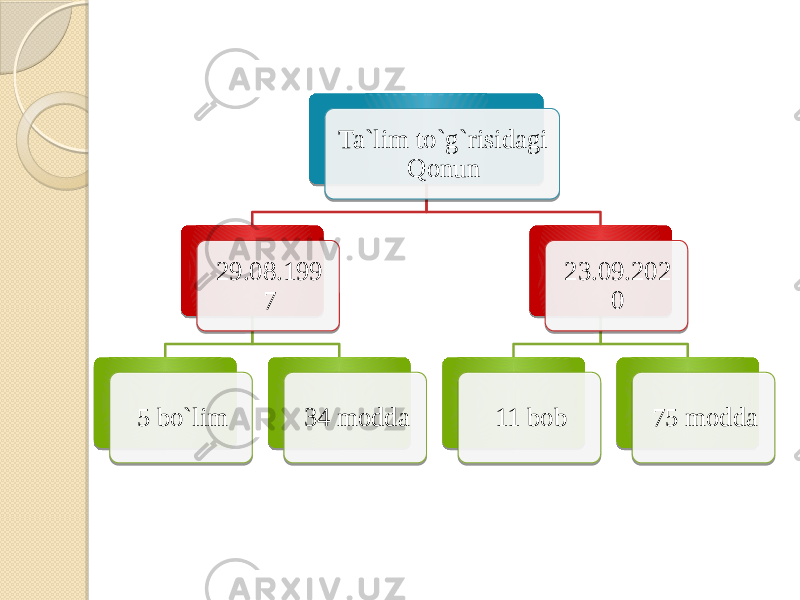 Ta`lim to`g`risidagi Qonun 29.08.199 7 5 bo`lim 34 modda 23.09.202 0 11 bob 75 modda 1F 21 1C2F02303102012F2F 32 330B0F120D 34350B15 1C3402302F021C301C 30 01 32 