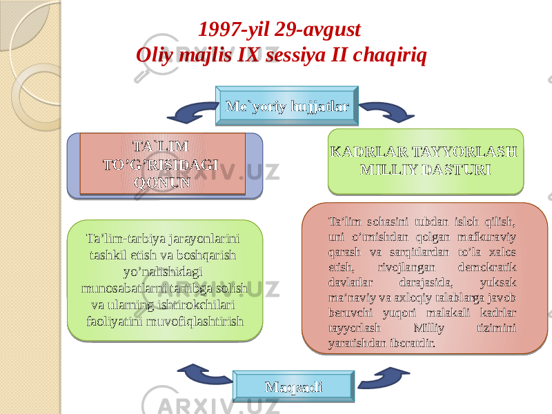 1997-yil 29-avgust Oliy majlis IX sessiya II chaqiriq Me`yoriy hujjatlar KADRLAR TAYYORLASH MILLIY DASTURITA`LIM TO’G’RISIDAGI QONUN MaqsadiTa’lim-tarbiya jarayonlarini tashkil etish va boshqarish yo’nalishidagi munosabatlarni tartibga solish va ularning ishtirokchilari faoliyatini muvofiqlashtirish Ta’lim sohasini tubdan isloh qilish, uni o’tmishdan qolgan mafkuraviy qarash va sarqitlardan to’la xalos etish, rivojlangan demokratik davlatlar darajasida, yuksak ma’naviy va axloqiy talablarga javob beruvchi yuqori malakali kadrlar tayyorlash Milliy tizimini yaratishdan iboratdir. 13 09 09 26 13 