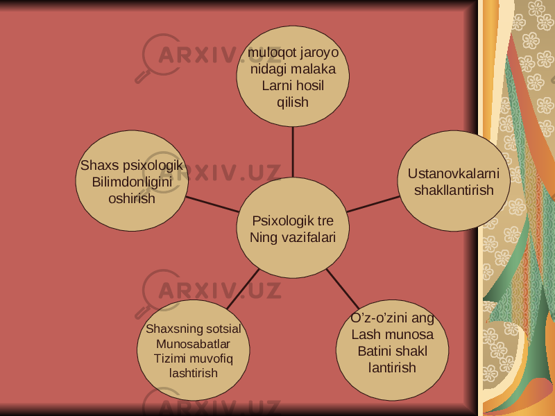 Shaxs psixologik Bilimdonligini oshirish Shaxsning sotsial Munosabatlar Tizimi muvofiq lashtirish O’z-o’zini ang Lash munosa Batini shakl lantirish Ustanovkalarni shakllantirishmuloqot jaroyo nidagi malaka Larni hosil qilish Psixologik tre Ning vazifalari 